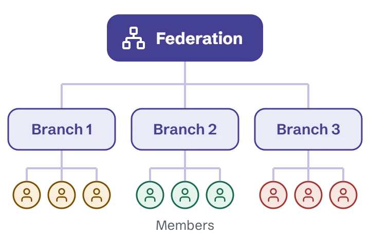 Federation package: Federation, Branch, Members