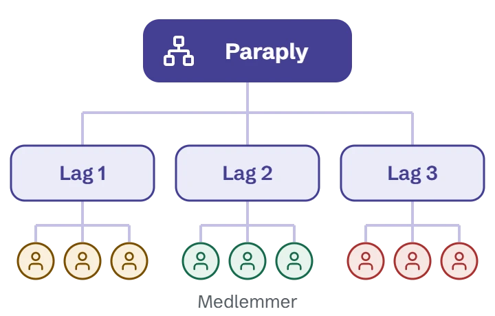 Paraplypakke: Paraply, Lag, Medlemmer