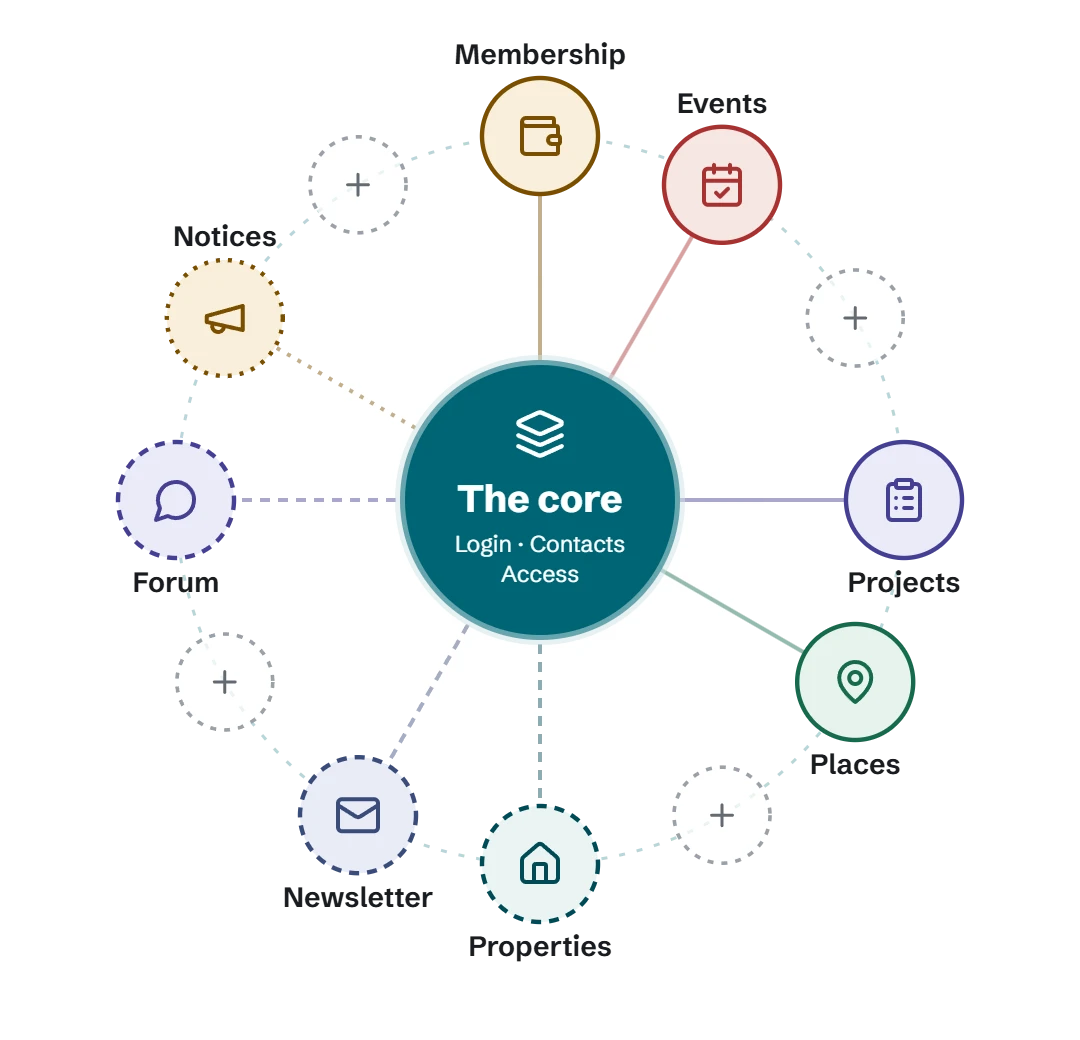 The core with the modules around it: Membership, Events, Projects, Places, Properties, Newsletter, Forum, Notices, and room for more.