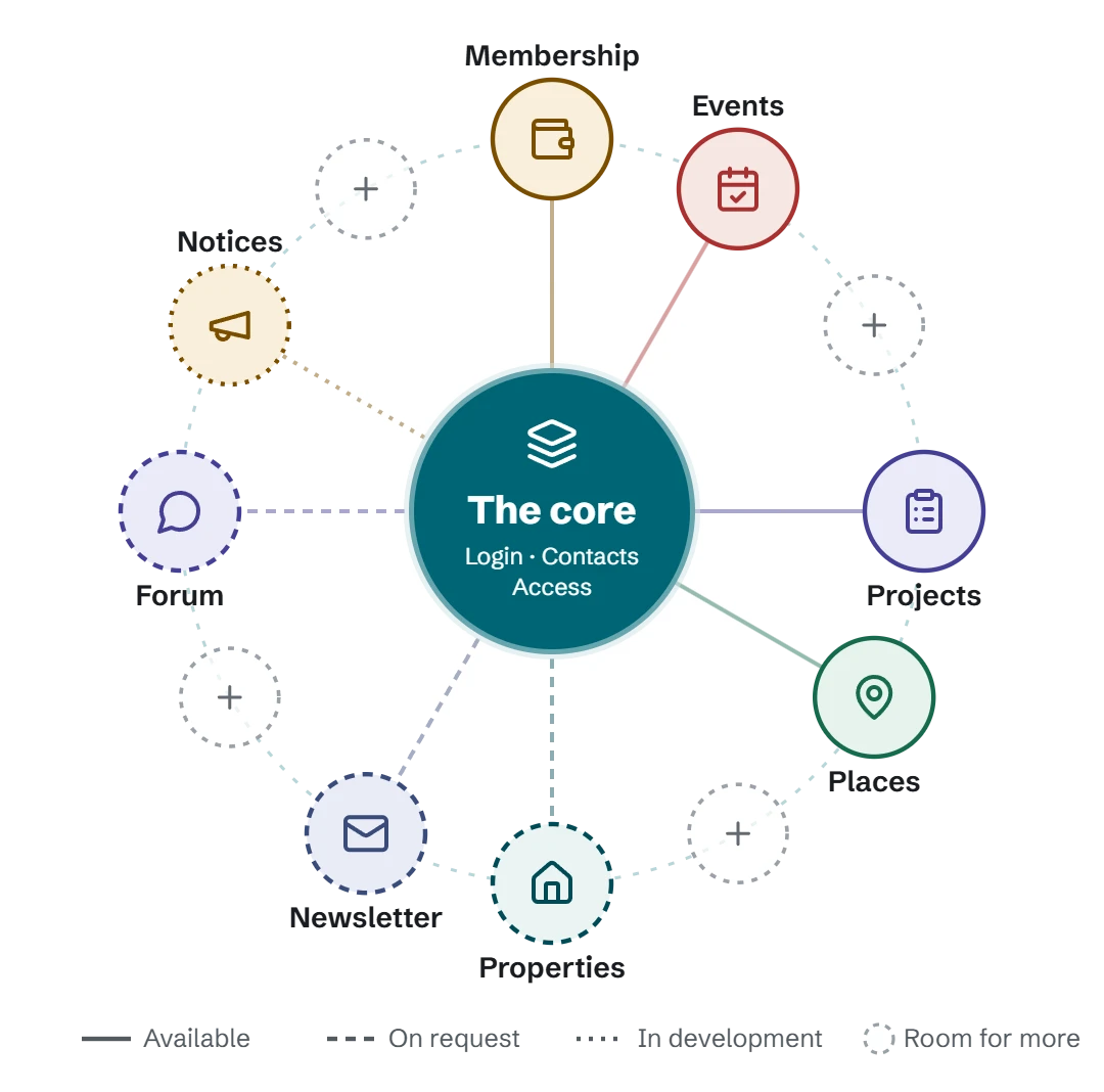 The core with the modules around it, marked as available, on request or in development, and room for more modules.
