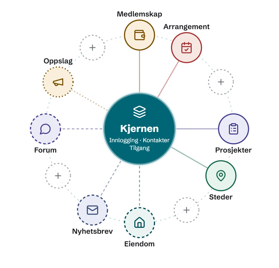 Kjernen med modulene rundt: Medlemskap, Arrangement, Prosjekter, Steder, Eiendom, Nyhetsbrev, Forum, Oppslag, og plass til flere.