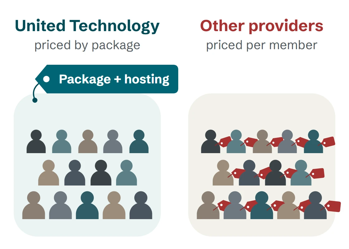 United Technology has one price for package and hosting, however many members you have. With other providers that charge per member, every member has a price tag.