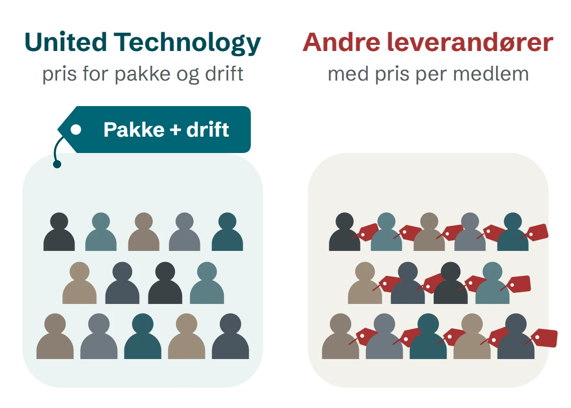 United Technology har én pris for pakke og drift, uansett hvor mange medlemmer dere har. Hos andre leverandører med pris per medlem får hvert medlem sin egen prislapp.