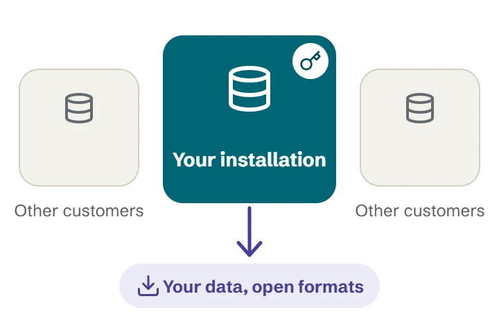 Your installation, Other customers, Your data, open formats
