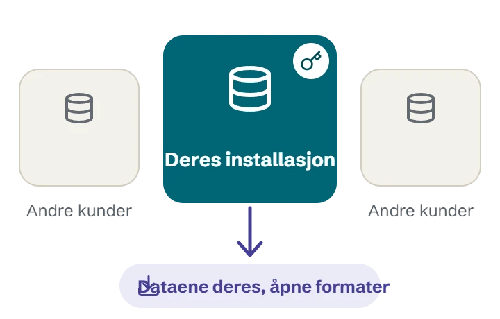 Deres installasjon, Andre kunder, Dataene deres, åpne formater